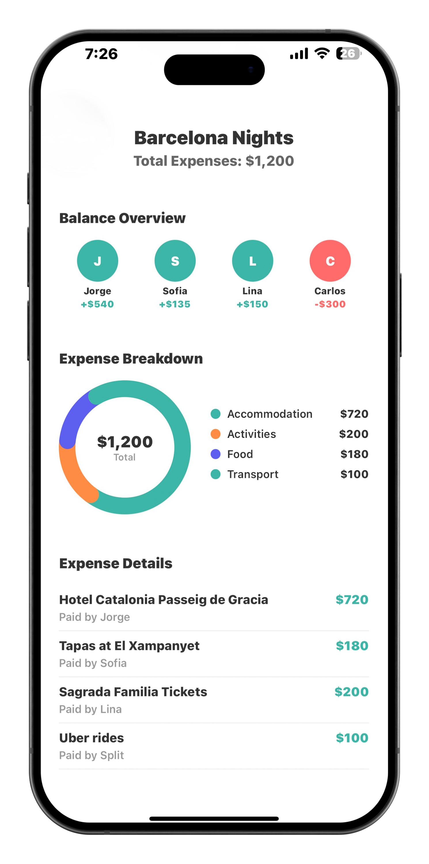 Barcelona Nights: $1,200 total with member balance overview, expense breakdown chart, and detailed expenses including Hotel Catalonia and Sagrada Familia tickets